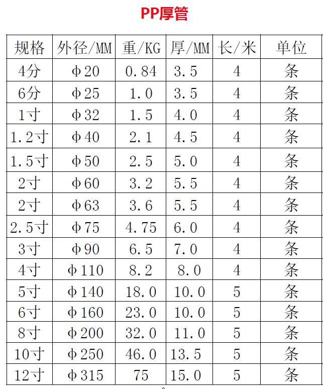 PP厚管規格表